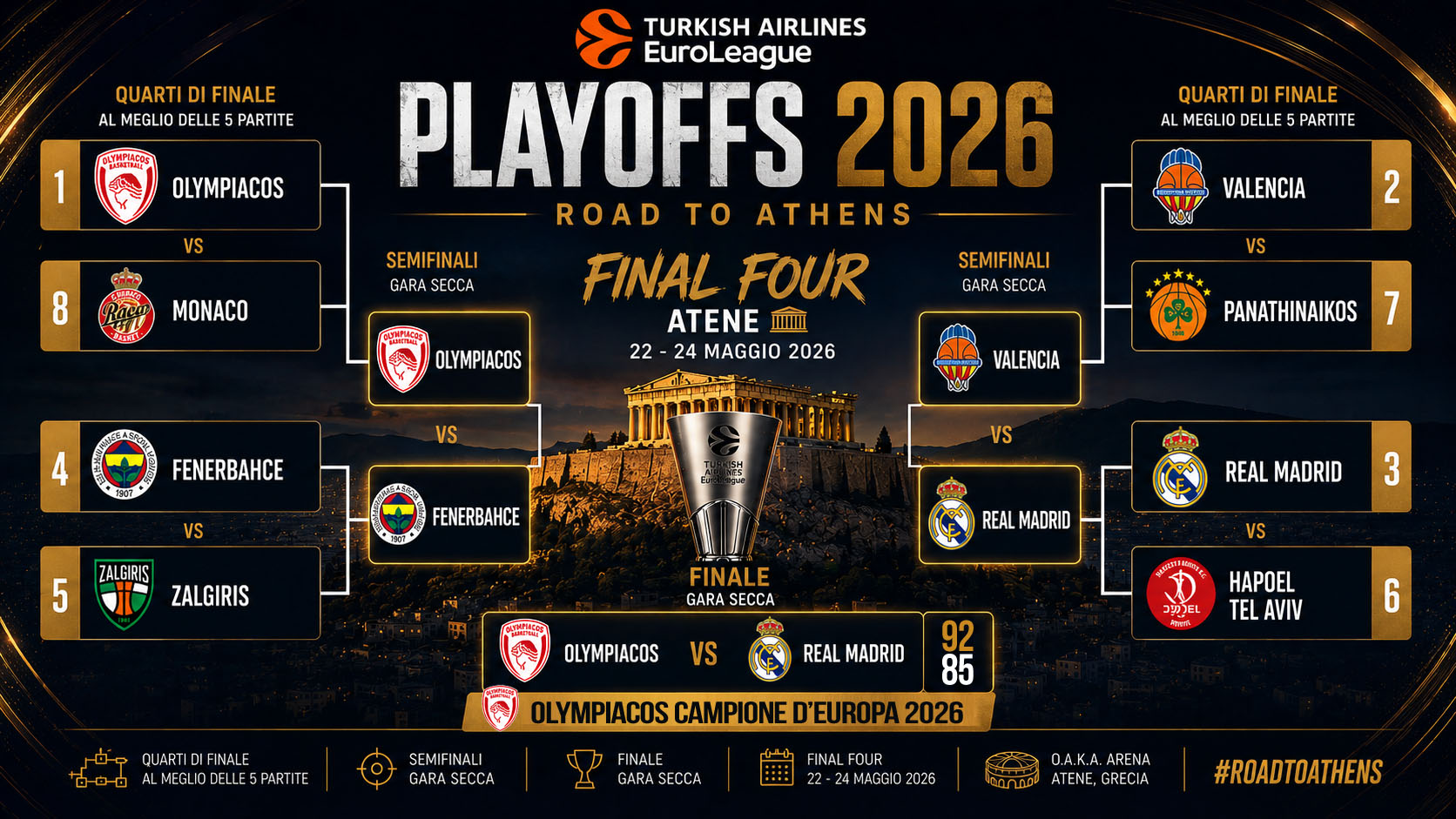 L'Olympiakos vince la finale di Eurolega battendo il Real Madrid 92-85. Quarto titolo per i greci, trascinati dai 20 punti dell'MVP Fournier.